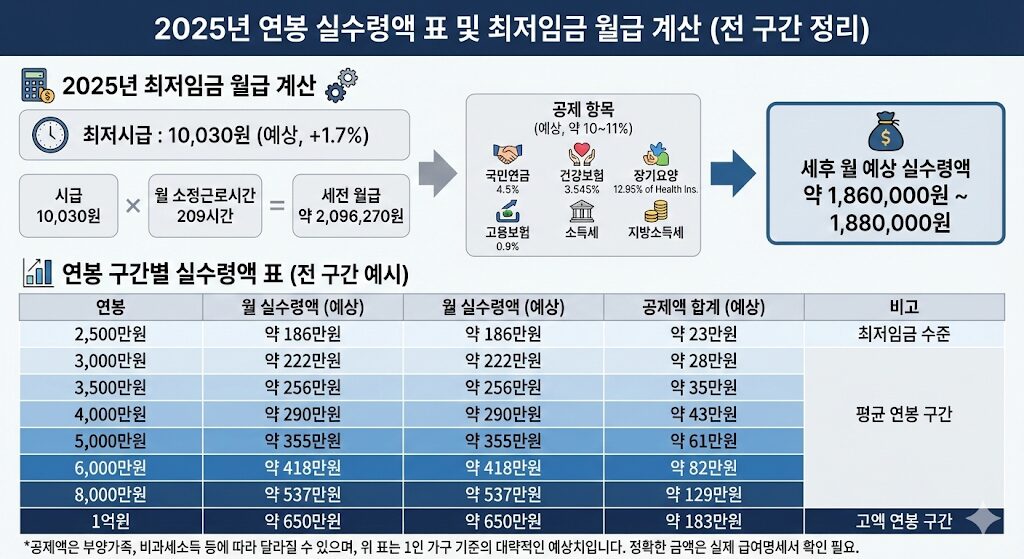 2025년 연봉 실수령액 표 및 최저임금 계산