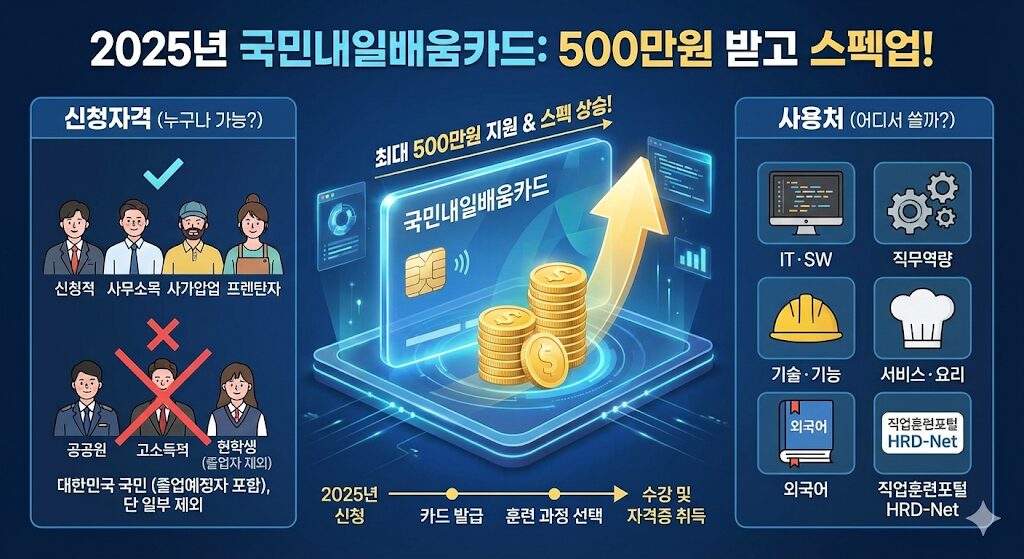 국민내일배움카드 신청자격 및 혜택 비교